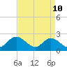 Menchville tide chart for Sunday, April 10, 2022