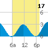 Menchville tide chart for Sunday, April 17, 2022