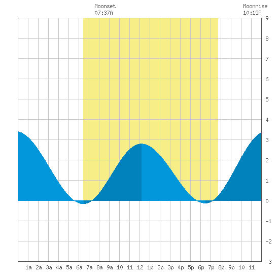 Menchville tide chart for Monday, April 18, 2022