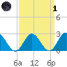 Menchville tide chart for Friday, April 1, 2022