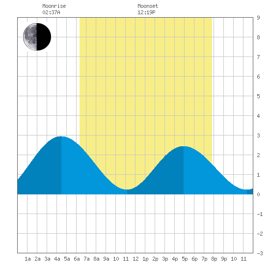 Menchville tide chart for Saturday, April 23, 2022