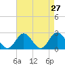 Menchville tide chart for Wednesday, April 27, 2022