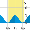 Menchville tide chart for Saturday, April 2, 2022