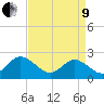 Menchville tide chart for Saturday, April 9, 2022