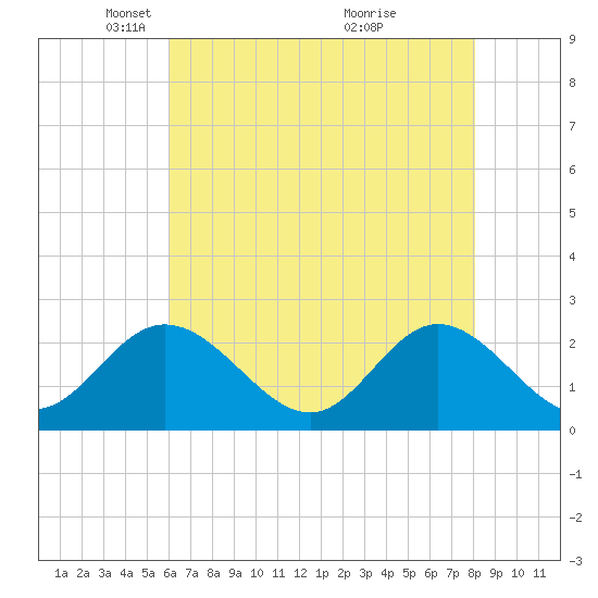 Menchville tide chart for Tuesday, May 10, 2022