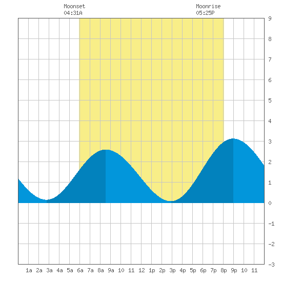 Menchville tide chart for Friday, May 13, 2022