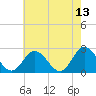 Menchville tide chart for Friday, May 13, 2022