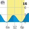 Menchville tide chart for Monday, May 16, 2022