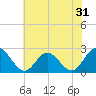 Menchville tide chart for Tuesday, May 31, 2022