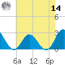 Menchville tide chart for Tuesday, June 14, 2022