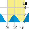 Menchville tide chart for Wednesday, June 15, 2022