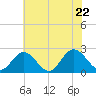 Menchville tide chart for Wednesday, June 22, 2022