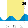 Menchville tide chart for Sunday, June 26, 2022