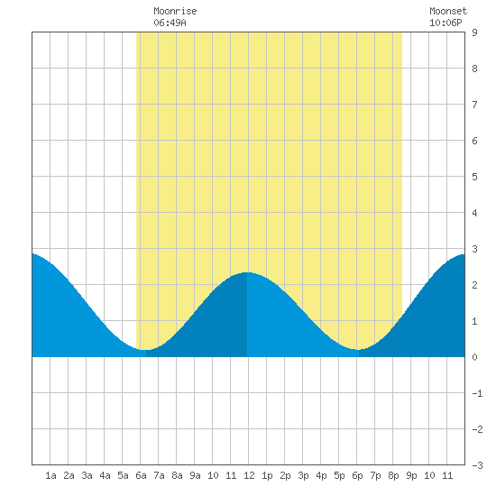 Menchville tide chart for Thursday, June 30, 2022