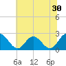 Menchville tide chart for Thursday, June 30, 2022