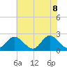 Menchville tide chart for Wednesday, June 8, 2022
