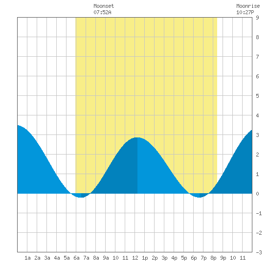 Menchville tide chart for Friday, July 15, 2022