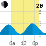 Menchville tide chart for Wednesday, July 20, 2022