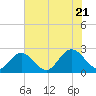 Menchville tide chart for Thursday, July 21, 2022