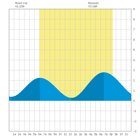 Menchville tide chart for Friday, July 22, 2022