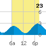 Menchville tide chart for Saturday, July 23, 2022