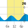 Menchville tide chart for Tuesday, July 26, 2022