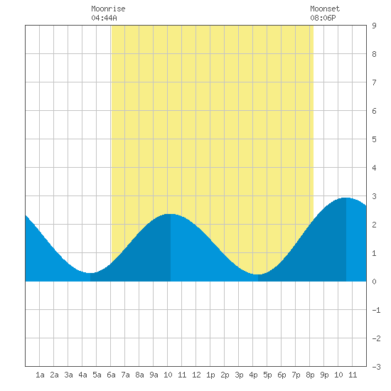 Menchville tide chart for Wednesday, July 27, 2022