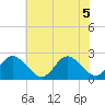 Menchville tide chart for Tuesday, July 5, 2022