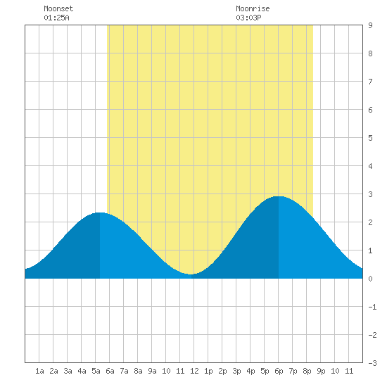 Menchville tide chart for Friday, July 8, 2022