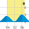 Menchville tide chart for Friday, July 8, 2022