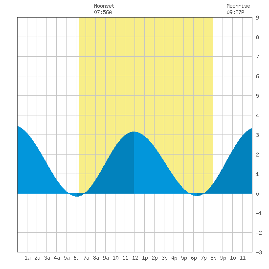 Menchville tide chart for Saturday, August 13, 2022