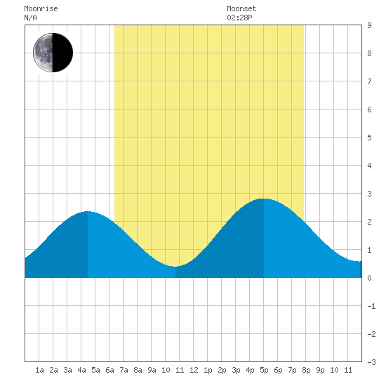 Menchville tide chart for Friday, August 19, 2022