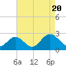 Menchville tide chart for Saturday, August 20, 2022