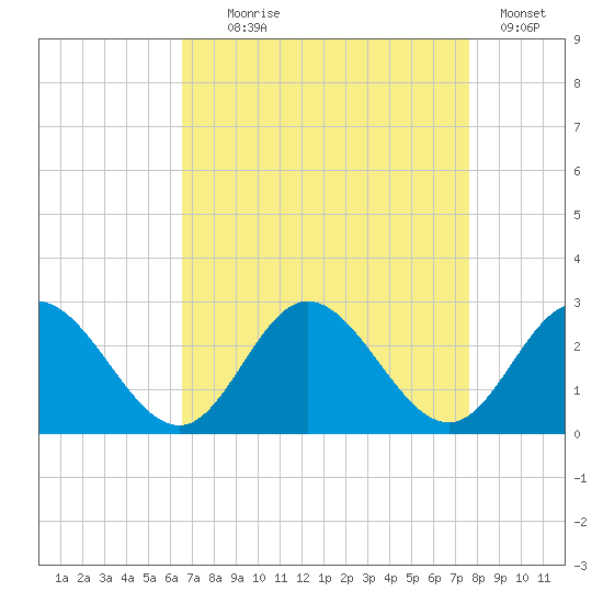 Menchville tide chart for Monday, August 29, 2022