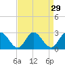 Menchville tide chart for Monday, August 29, 2022