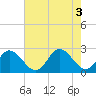 Menchville tide chart for Wednesday, August 3, 2022