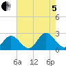 Menchville tide chart for Friday, August 5, 2022