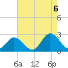 Menchville tide chart for Saturday, August 6, 2022