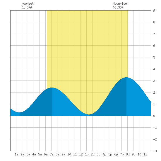 Menchville tide chart for Monday, August 8, 2022