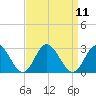 Menchville tide chart for Sunday, September 11, 2022