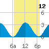 Menchville tide chart for Monday, September 12, 2022