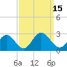 Menchville tide chart for Thursday, September 15, 2022