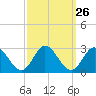 Menchville tide chart for Monday, September 26, 2022