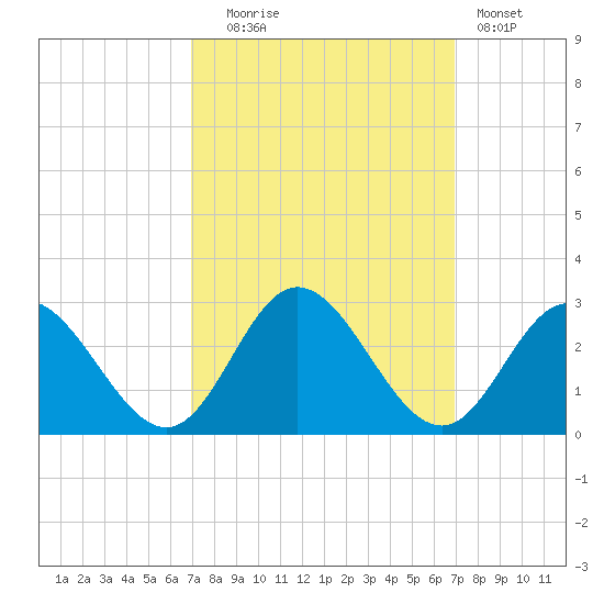 Menchville tide chart for Tuesday, September 27, 2022