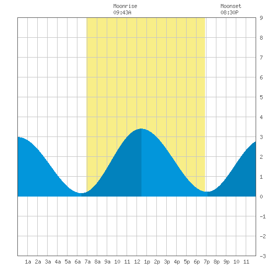 Menchville tide chart for Wednesday, September 28, 2022