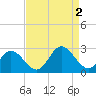 Menchville tide chart for Friday, September 2, 2022