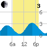 Menchville tide chart for Saturday, September 3, 2022