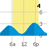 Menchville tide chart for Sunday, September 4, 2022