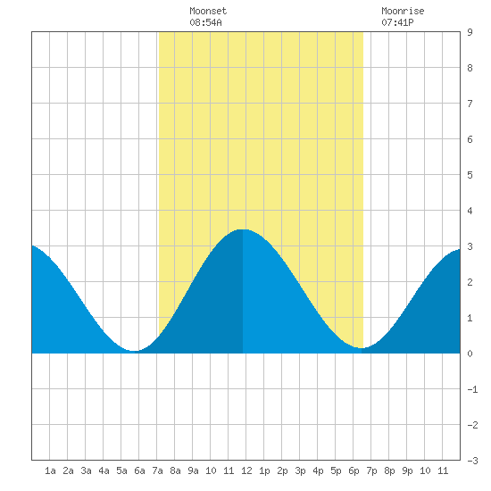 Menchville tide chart for Tuesday, October 11, 2022