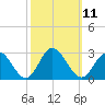 Menchville tide chart for Tuesday, October 11, 2022